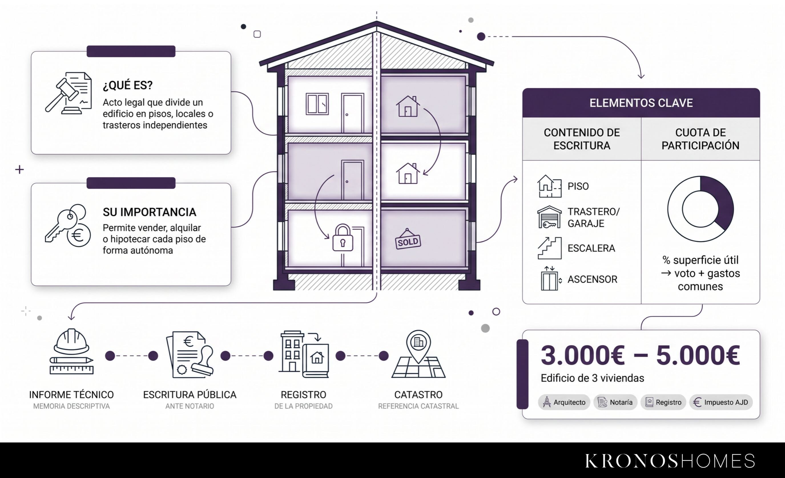 Infografía sobre la división horizontal de un edificio
