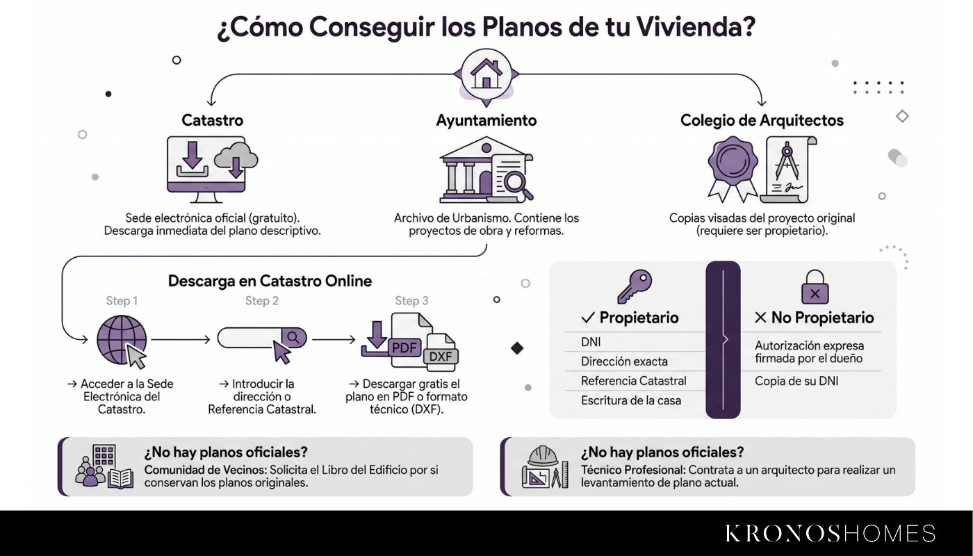 Infografía sobre cómo conseguir los planos de una vivienda
