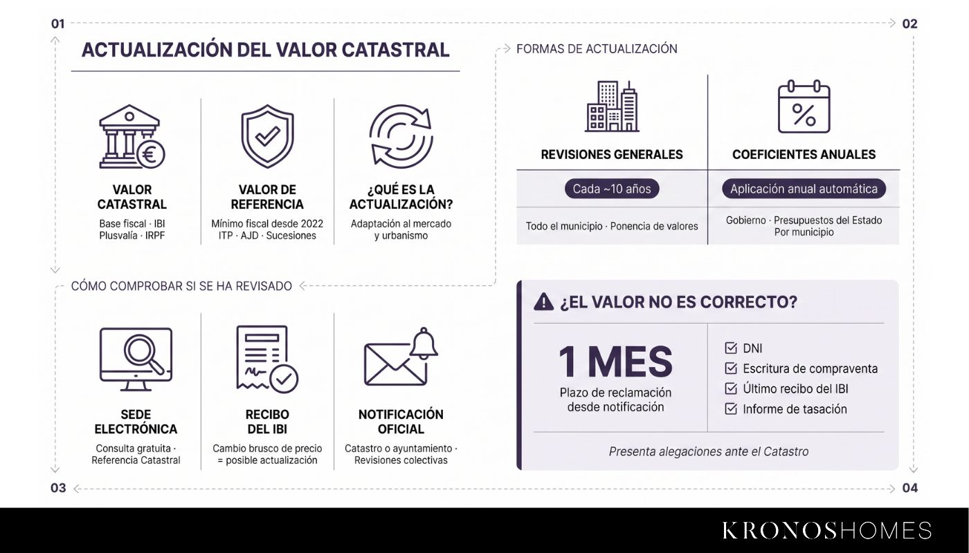 Infografía sobre la actualización del valor catastral