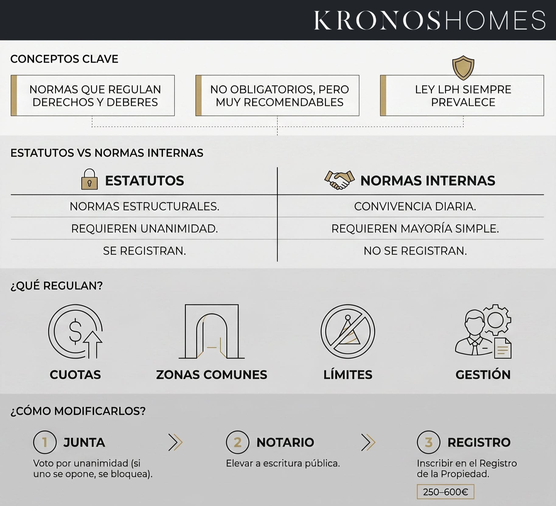 Infografía sobre los estatutos de la comunidad de propietarios