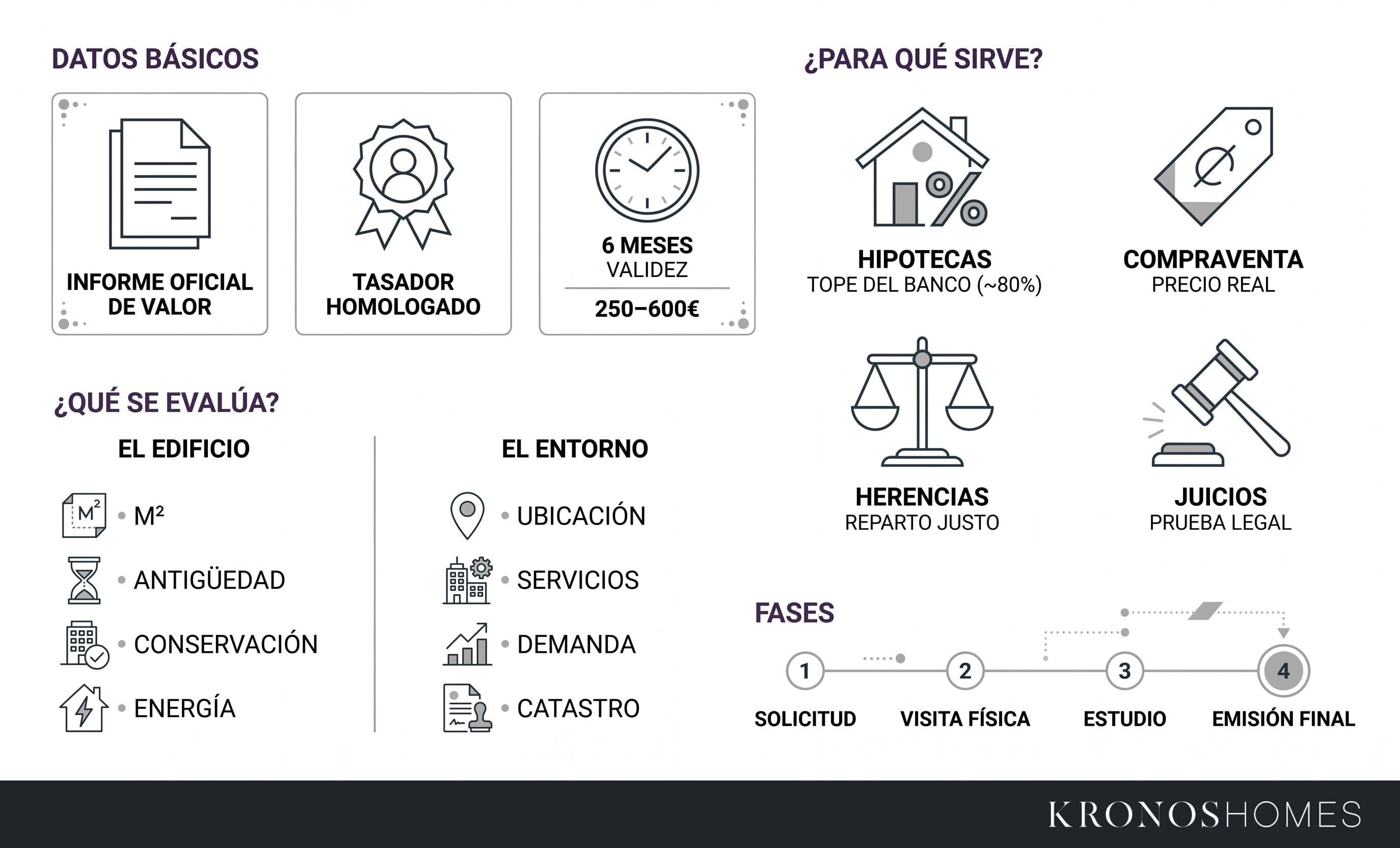 Infografía sobre el proceso de tasación de una vivienda