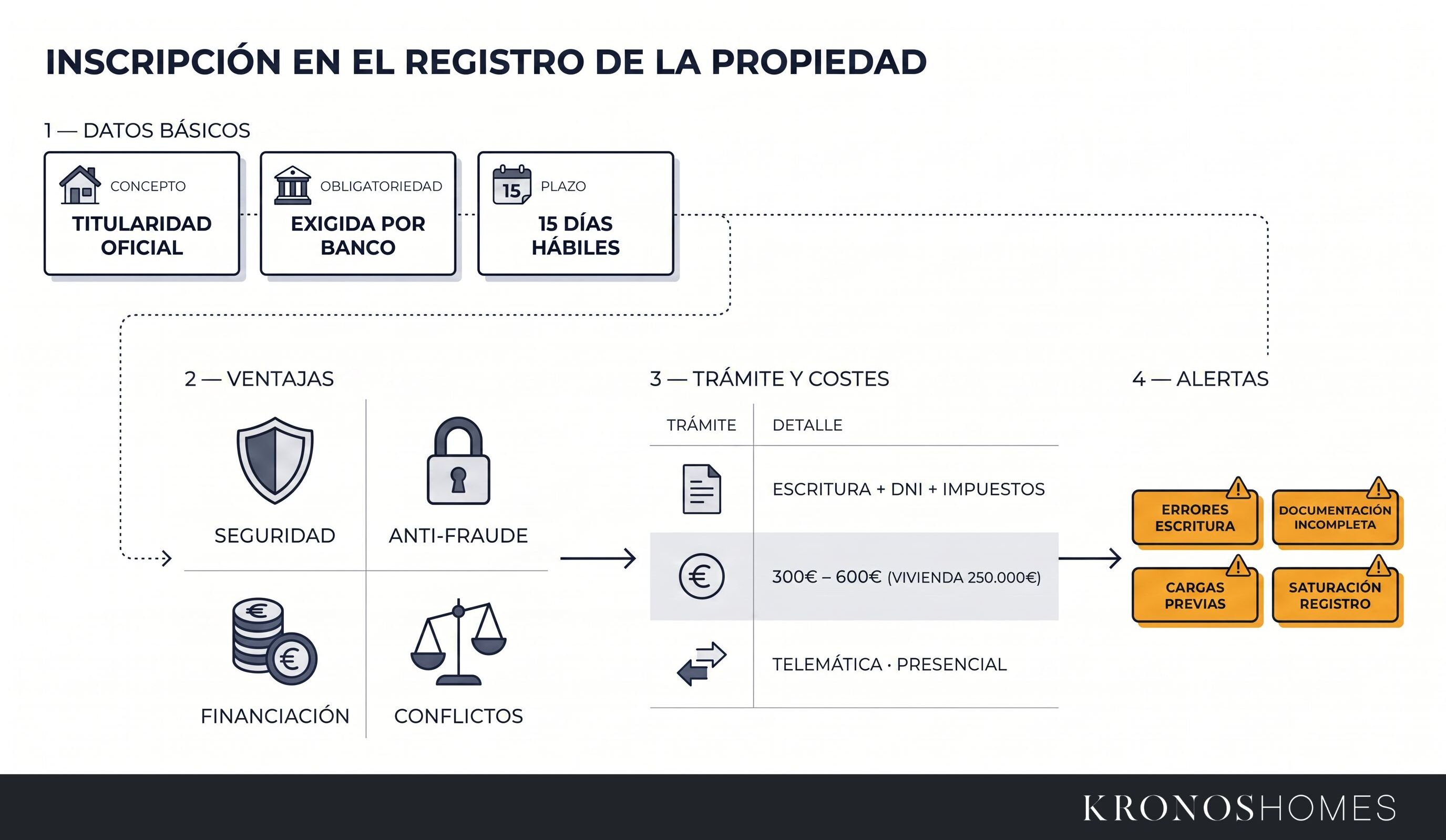 Infografía sobre la inscripción en el registro de la propiedad