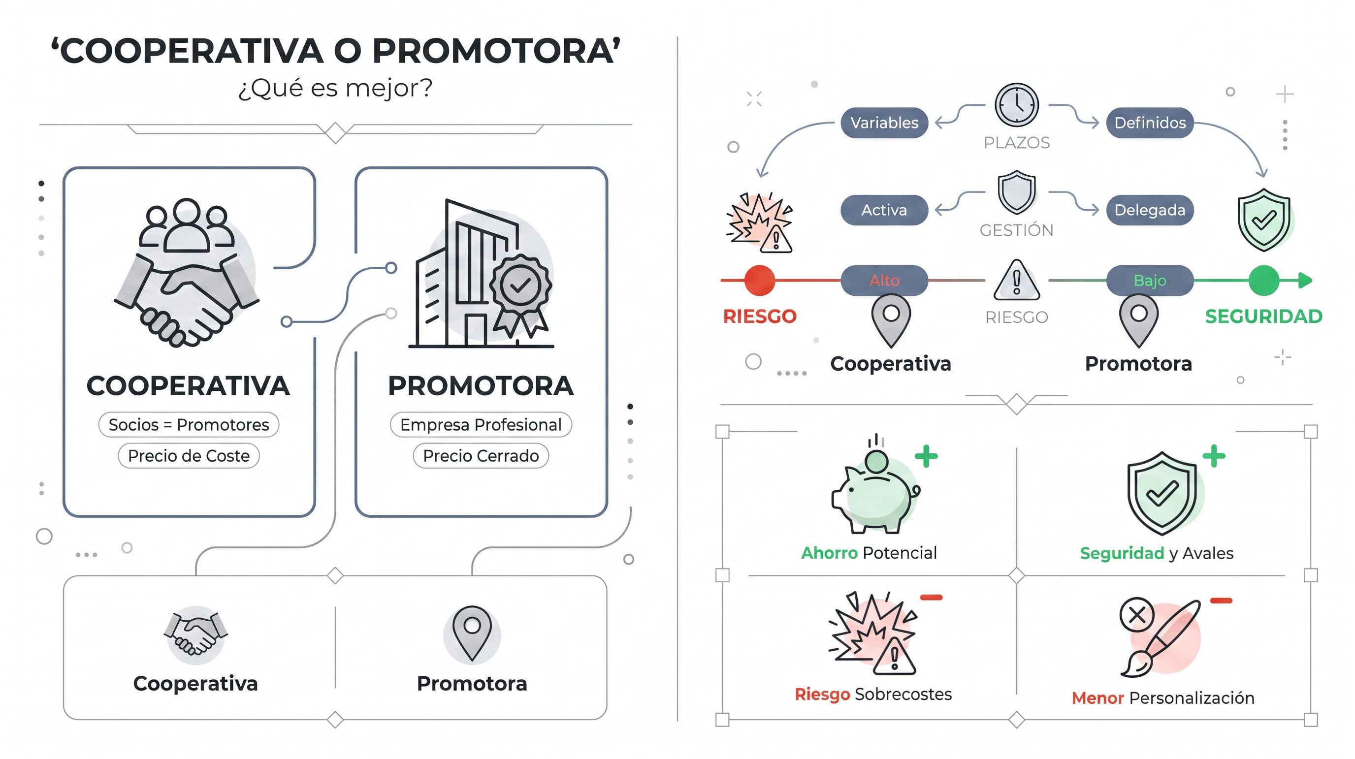 Infografía sobre las diferencias entre cooperativa y promotora