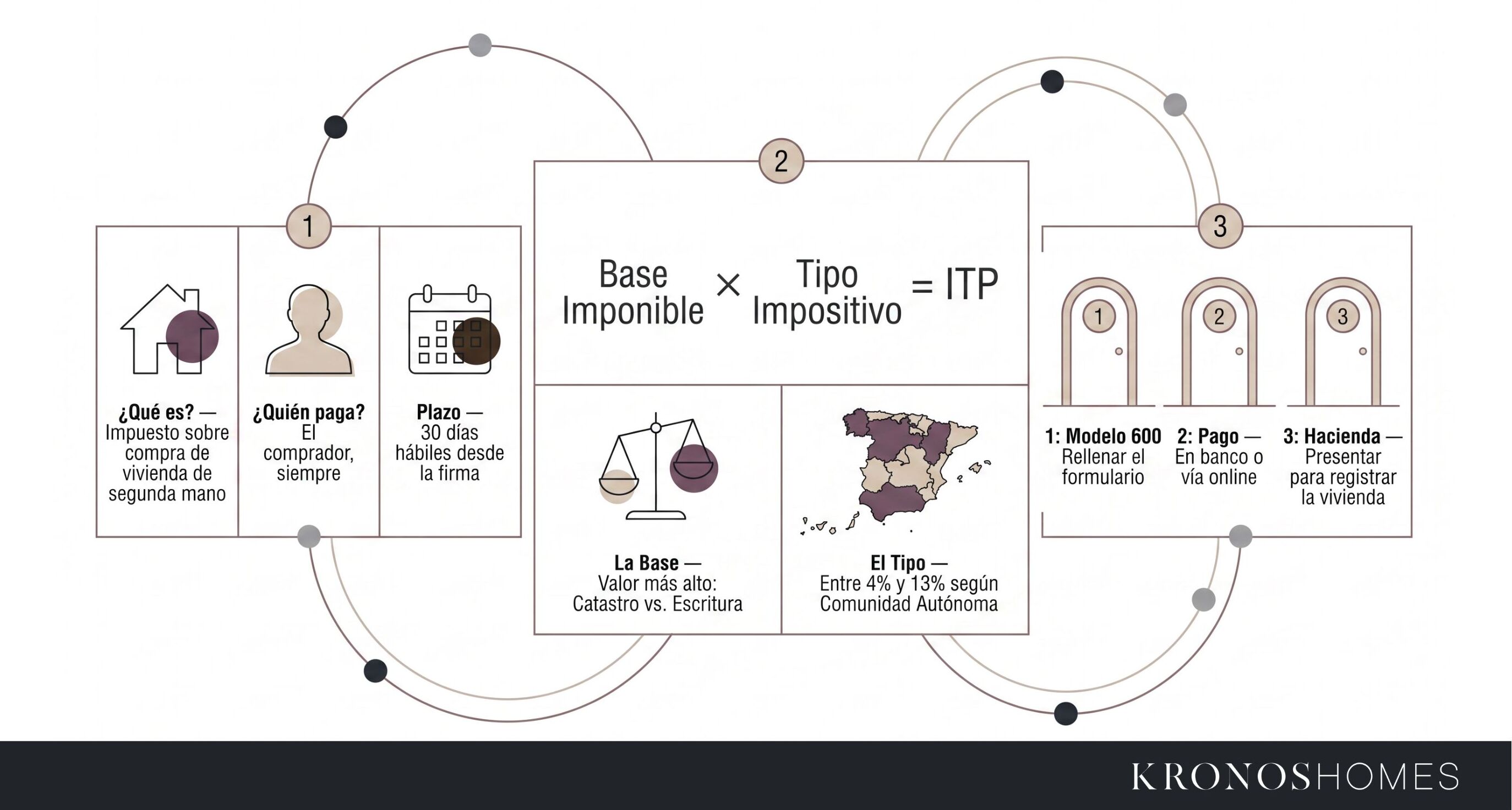 Infografía sobre el impuesto de transmisiones patrimoniales