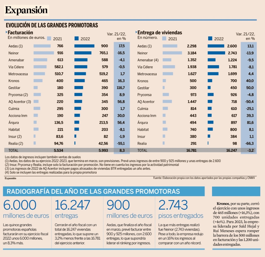 Kronos Homes, entre las principales promotoras en facturación y entrega de viviendas
